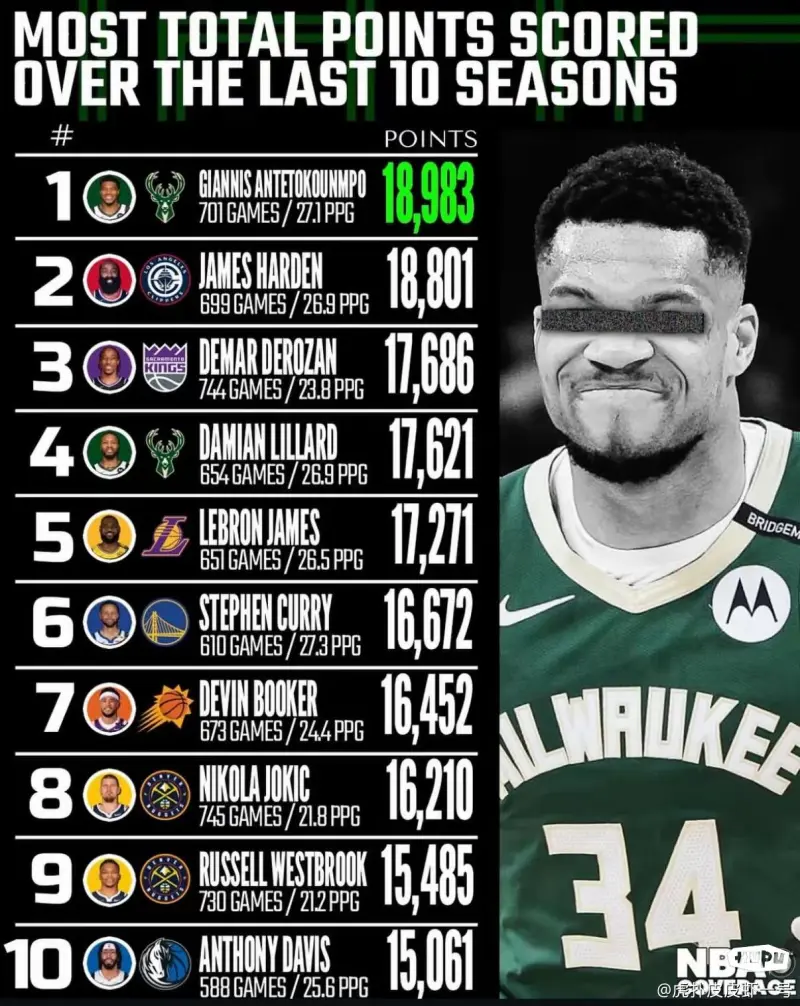nba球员得分榜(nba球员得分榜本赛季)